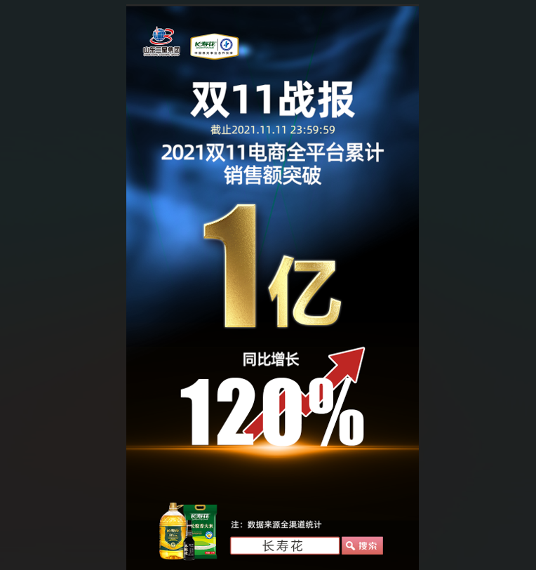 捷報(bào)！長壽花食品“雙11”線上銷售突破1億元，玉米油品牌店鋪銷售排名第一